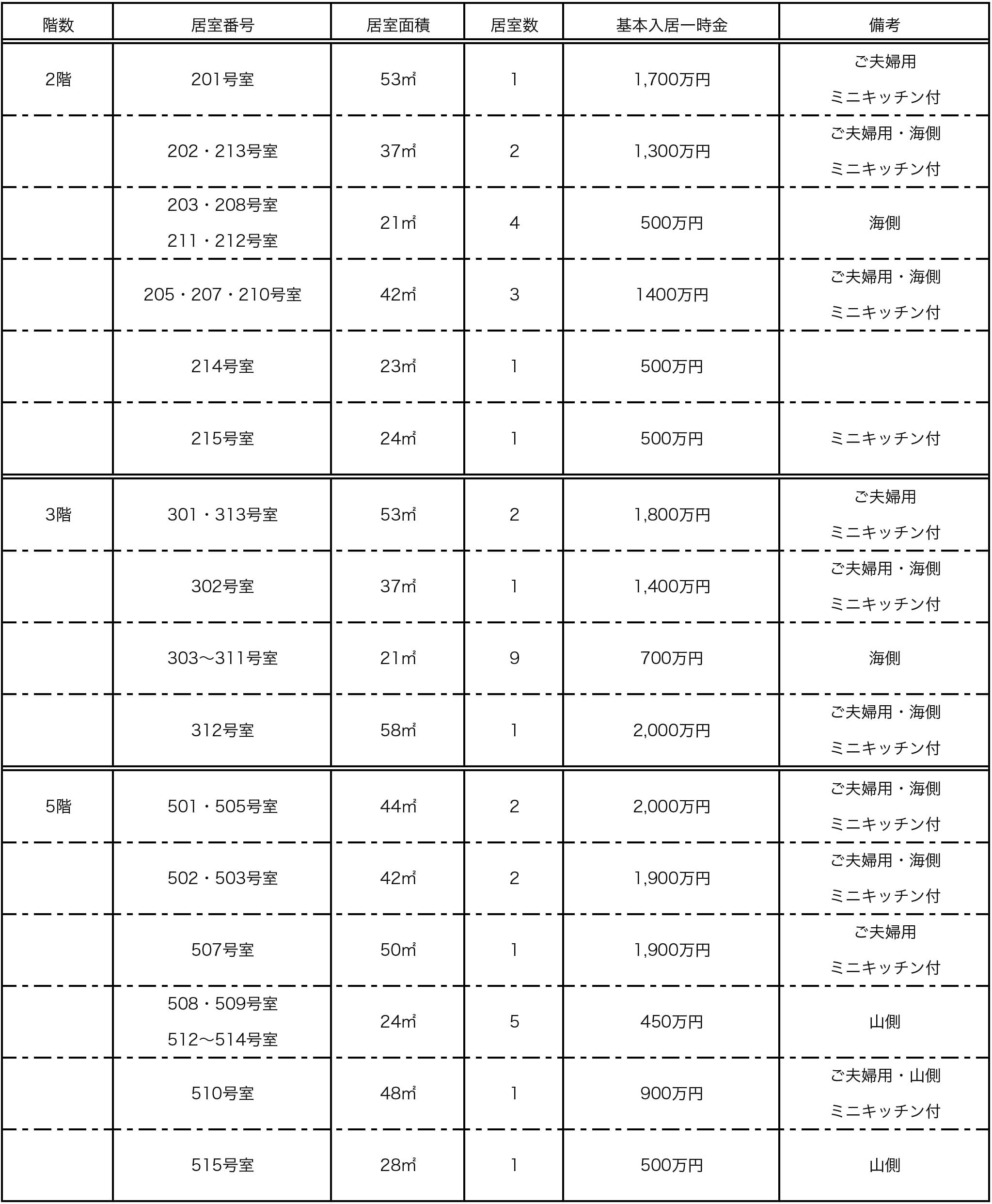 スカイテラス伊東 一時入居金